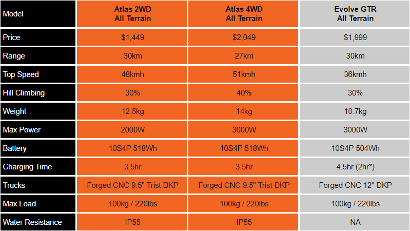 Exway ATLAS compared to Evolve GTR - All Terrain