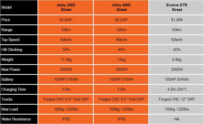 Exway ATLAS compared to Evolve GTR - Street