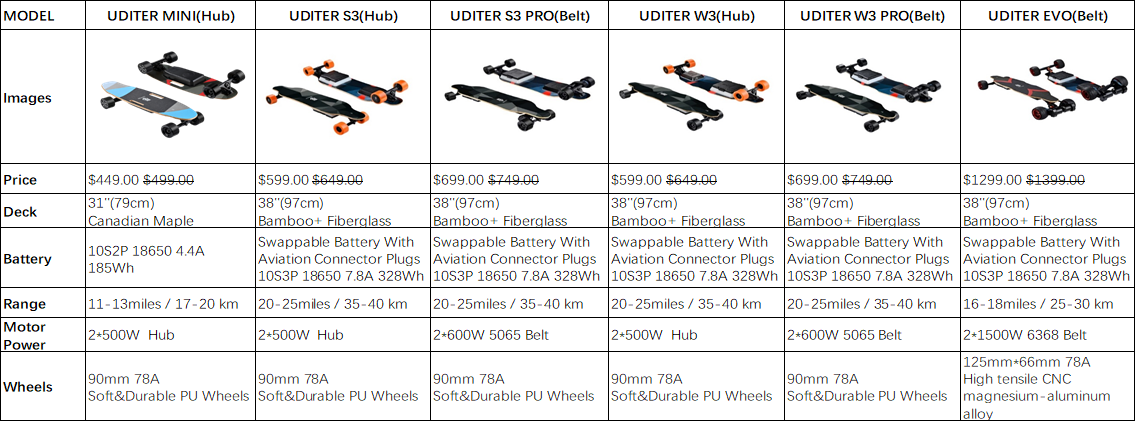 Uditer boards comparison